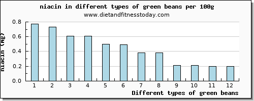 green beans niacin per 100g